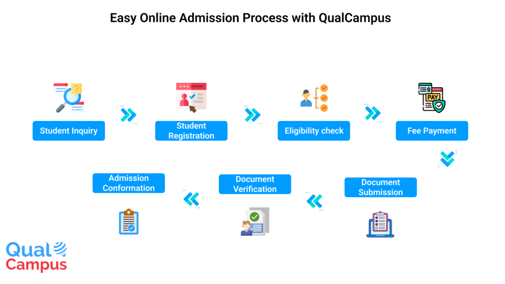 Unlocking The Benefits of Admission Management Systems for Your Institute 2 Easy Admission Process with QualCampus Qdmission Management System